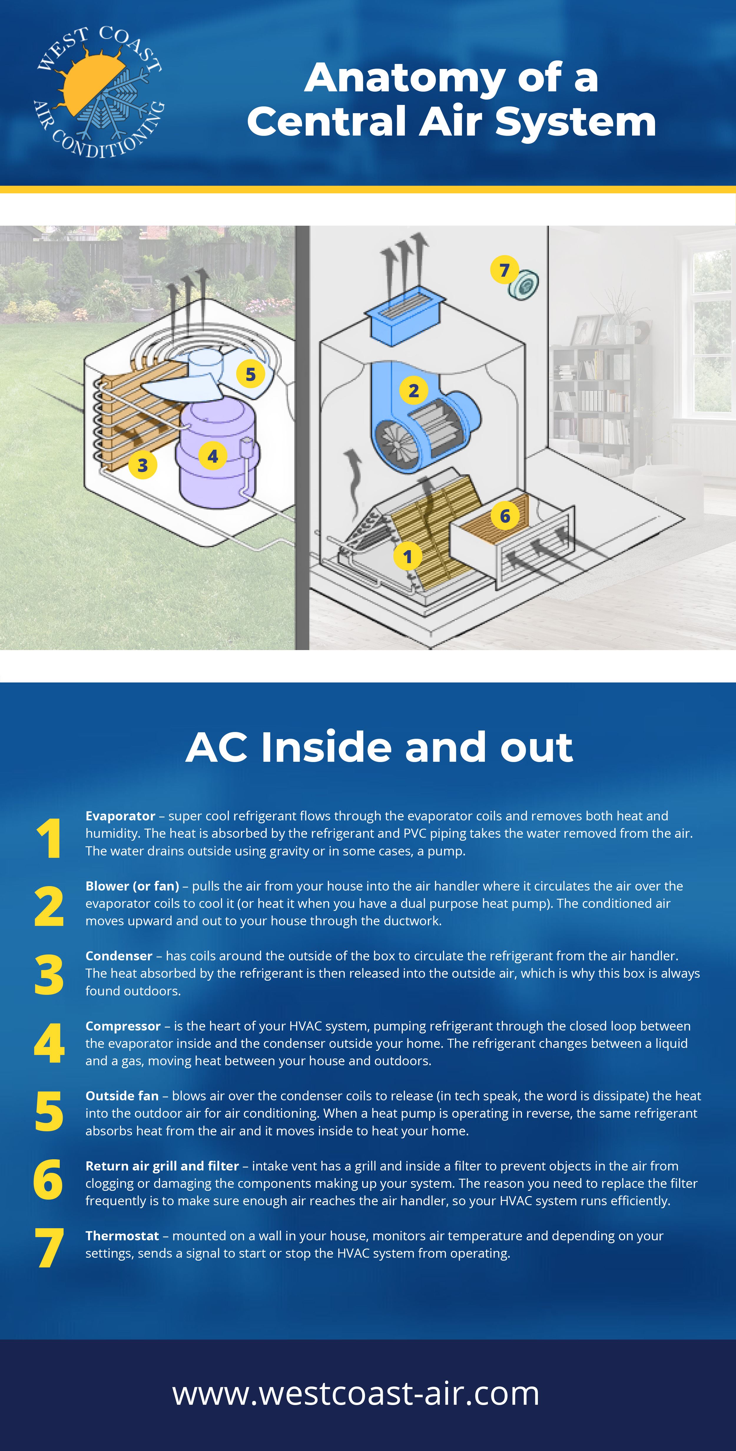 Anatomy Of A Central Air System